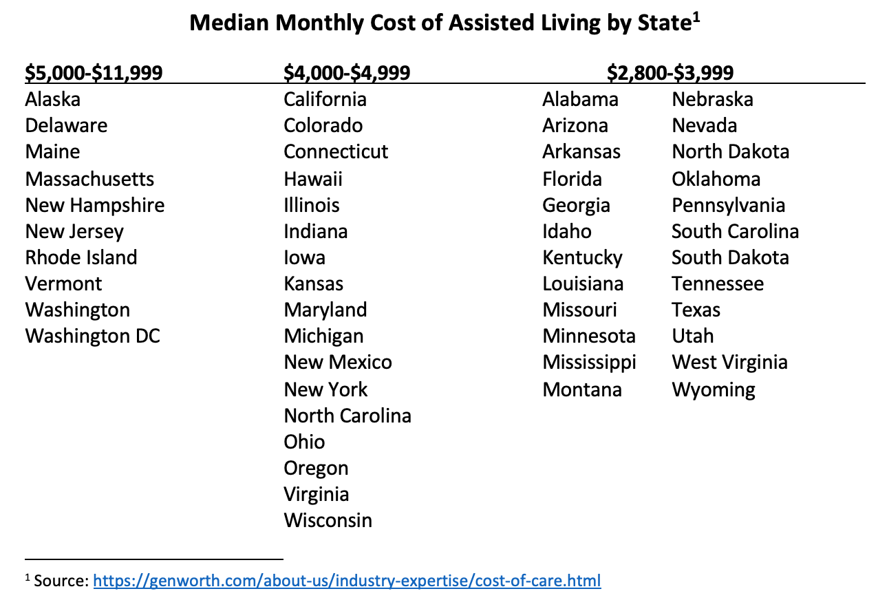 Chart of Assisted Living Prices