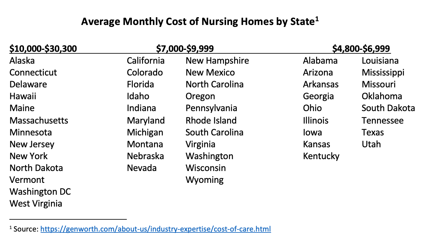 Chart of Nursing Home Costs